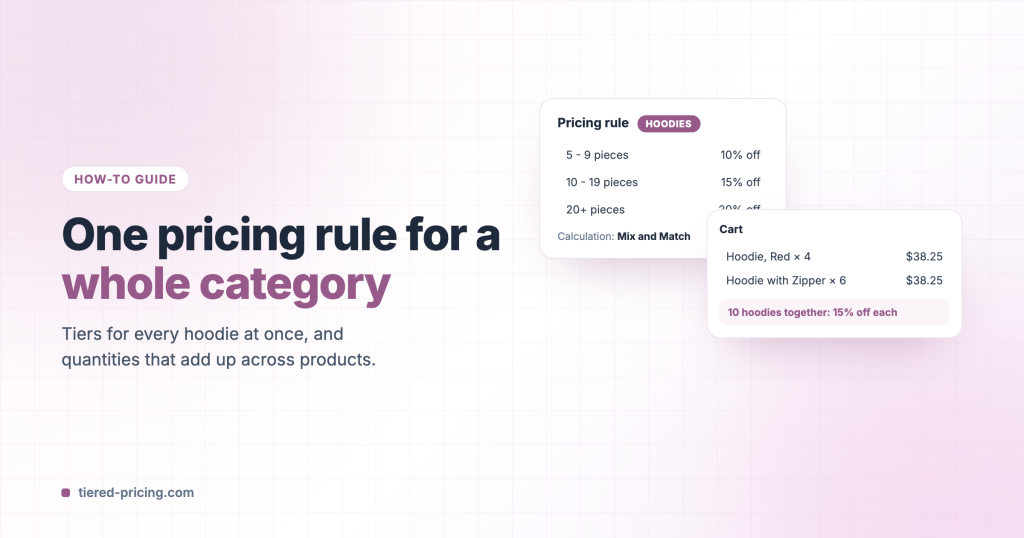 One pricing rule for a whole category